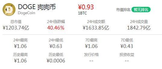 狗狗币历史价格,狗狗币历史价格表明细