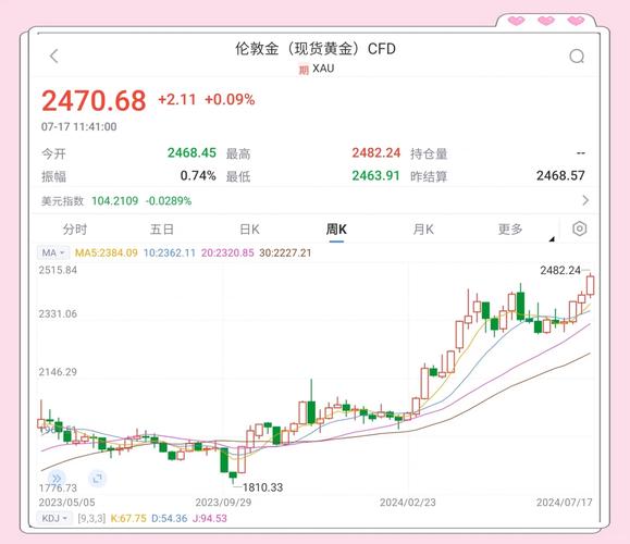 国际金价走势图,国际金价走势图?