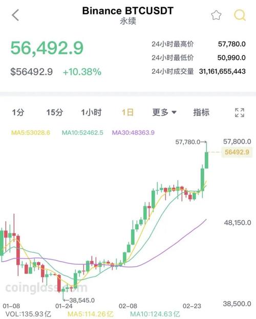 比特币每日一览表,比特币日内暴涨逾13%