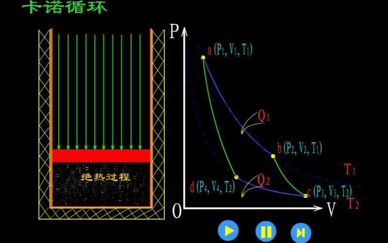 卡诺循环为什么有四个过程,卡诺循环为什么有四个过程呢